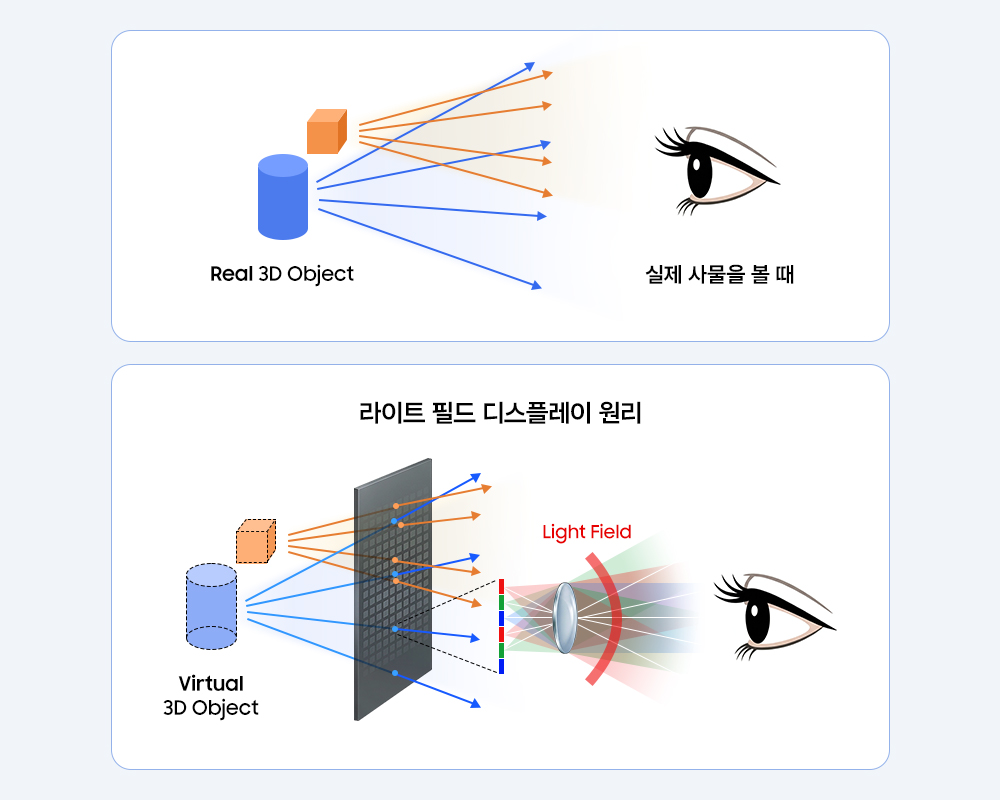 실제 사물을 볼 때의 빛의 흐름을 재현하는 삼성전자의 라이트 필드 디스플레이 기술 원리