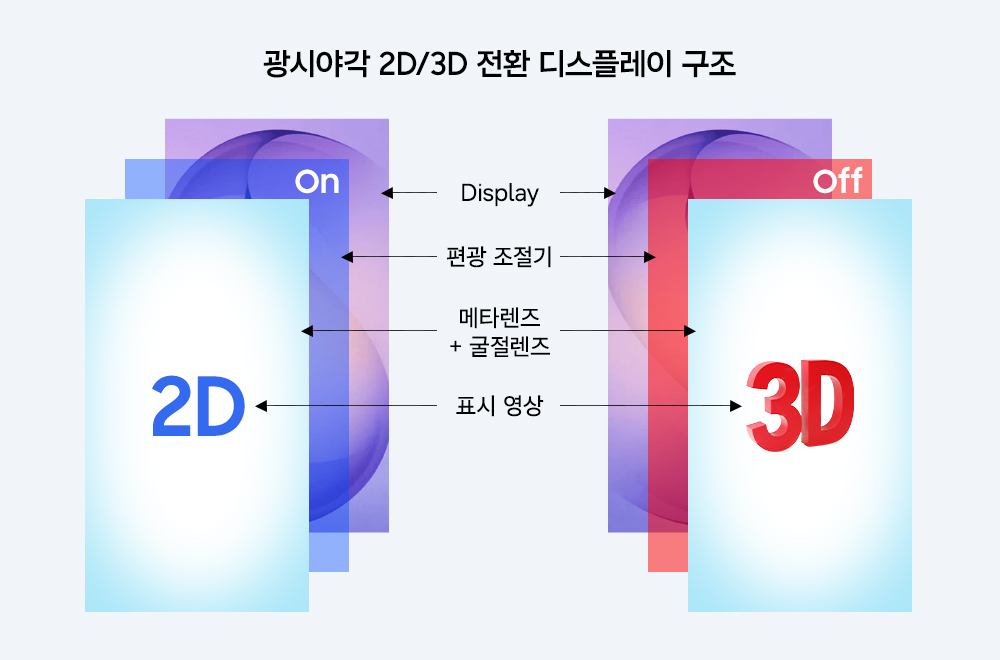 디스플레이 패널 상단에 적층되는 초박형 메타렌즈와 편광 조절기의 구조도