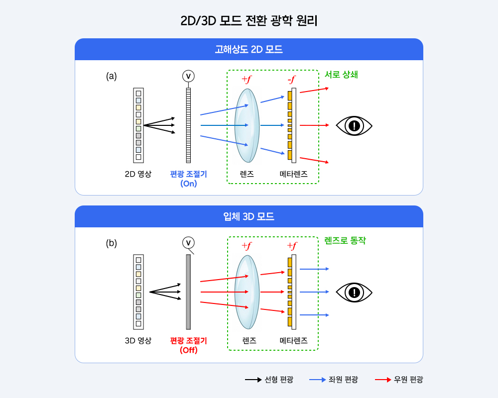 전압 인가 여부에 따라 2D와 3D 모드를 자유롭게 전환하는 메타렌즈의 광학적 작동 원리 도식