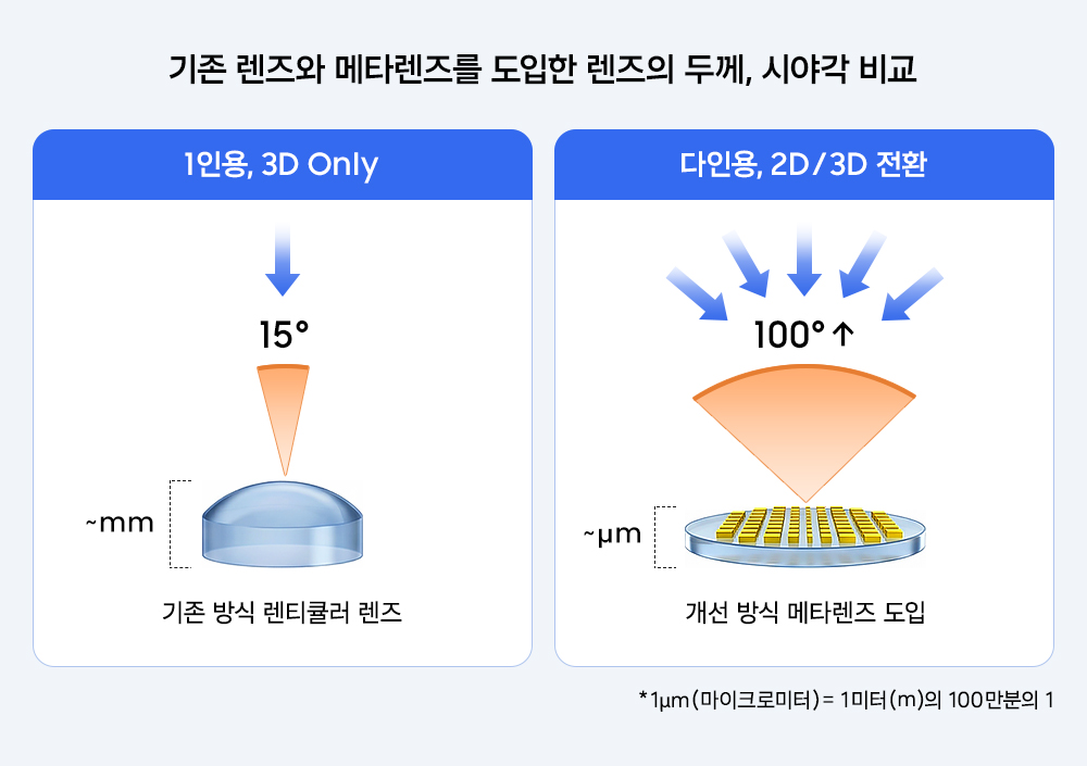 기존 렌티큘러 렌즈 대비 메타렌즈의 100도 이상 광시야각 성능 비교 그래프